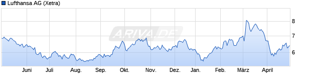 Chart Deutsche Lufthansa AG