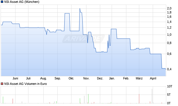 NSI Asset AG Aktie Chart