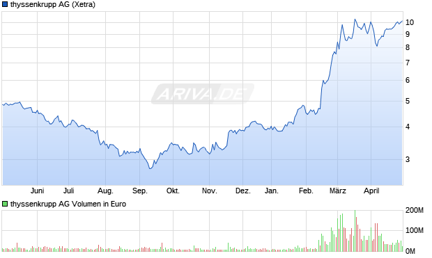 thyssenkrupp AG Aktie Chart