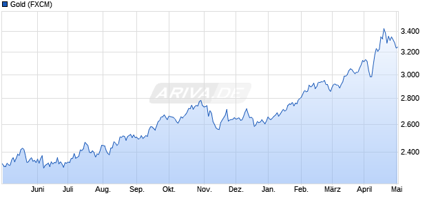 Goldpreis - Gold Chart