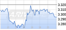 Goldpreis Realtime-Chart