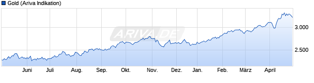 Chart Gold