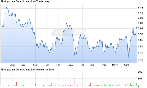 Kingsgate Consolidated Ltd Aktie Chart