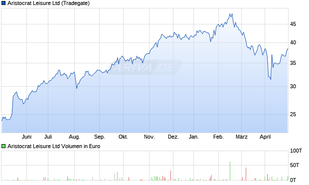 Aristocrat Leisure Ltd Aktie Chart