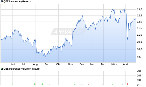 QBE Insurance Aktie Chart