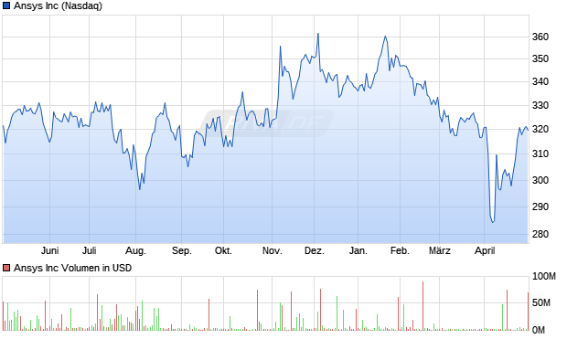 Ansys Inc Aktie Chart