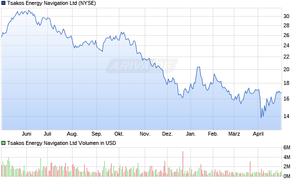 Tsakos Energy Navigation Ltd Aktie Chart