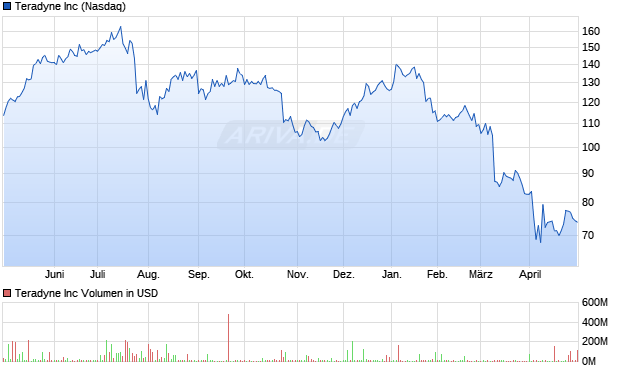 Teradyne Inc Aktie Chart