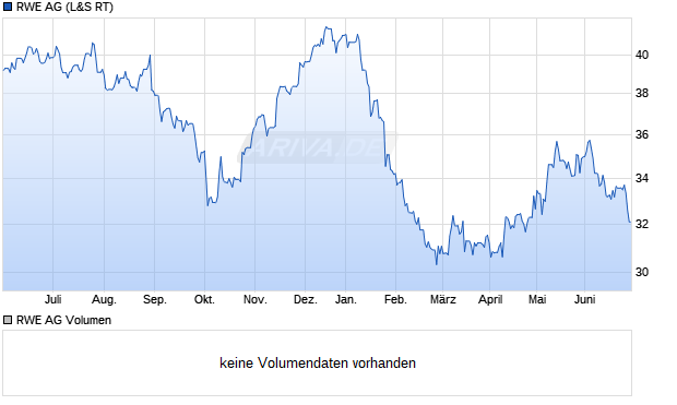 RWE AG Aktie Chart