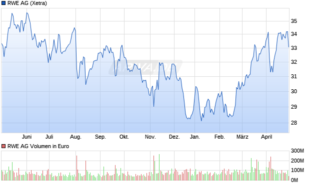 RWE AG Aktie Chart
