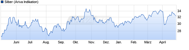 Chart Silber