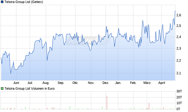 Telstra Group Ltd Aktie Chart