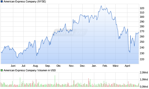 American Express Company Aktie Chart