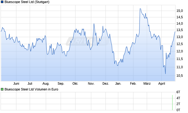 Bluescope Steel Ltd Aktie Chart