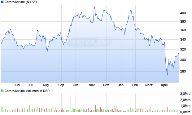 Caterpillar Inc Aktie Chart