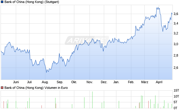 Bank of China (Hong Kong) Aktie Chart