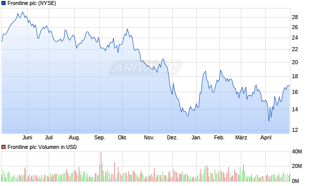 Frontline plc Aktie Chart