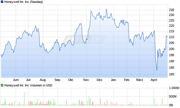 Honeywell International Inc Aktie Chart