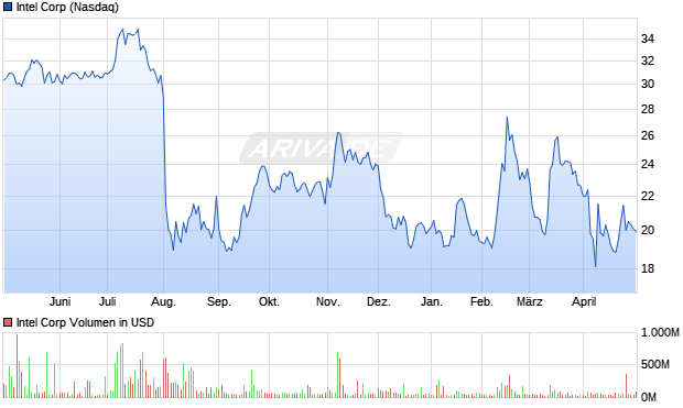 Intel Corp Aktie Chart