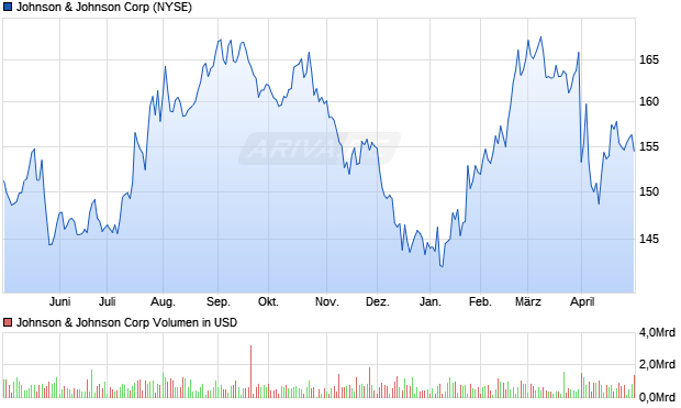 Johnson & Johnson Corp Aktie Chart