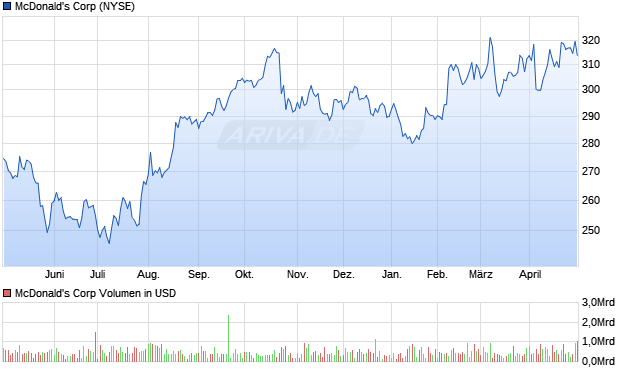 McDonald's Corp Aktie Chart
