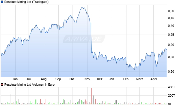 Resolute Mining Ltd Aktie Chart