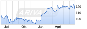 Merck & Co., inc. Chart