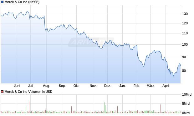 Merck & Co Inc Aktie Chart