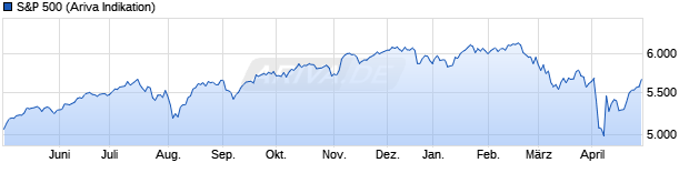 Chart S&P 500