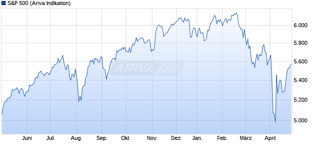 S&P 500 Chart