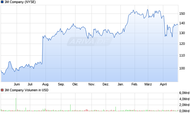 3M Company Aktie Chart