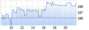 JP Morgan Chase Corp. Realtime-Chart