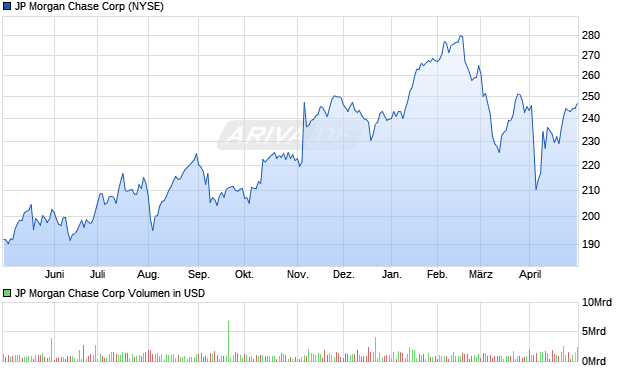 JP Morgan Chase Corp Aktie Chart