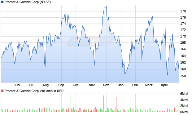 Procter & Gamble Corp Aktie Chart