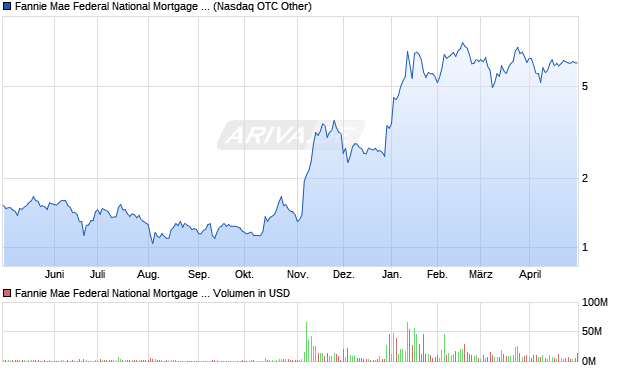 Fannie Mae Federal National Mortgage Association G. Aktie Chart