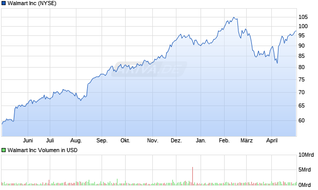 Walmart Inc Aktie Chart