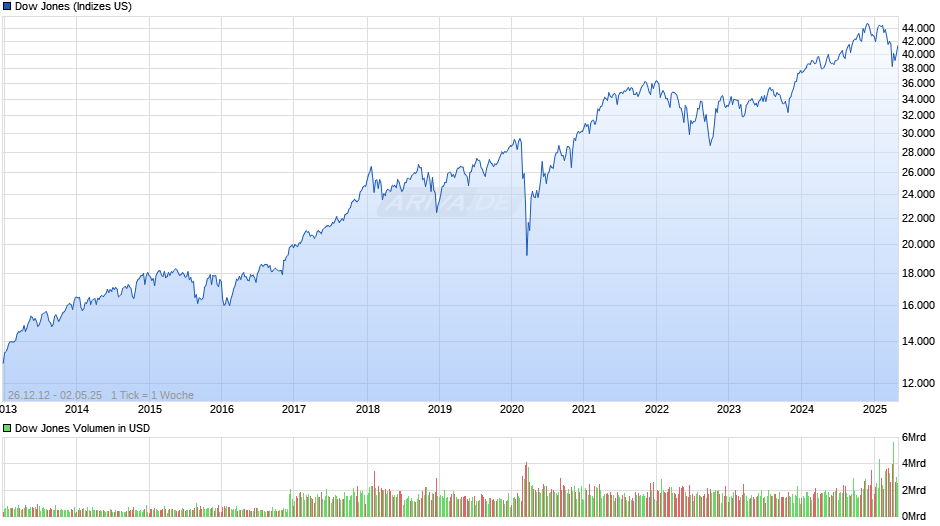 Dow Jones Industrial Average Chart