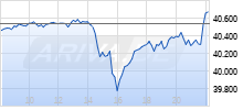 Dow Jones  Realtime-Chart