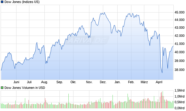 Dow Jones Industrial Average Chart