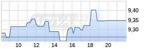 Banco Bilbao Vizcaya Argentari Realtime-Chart