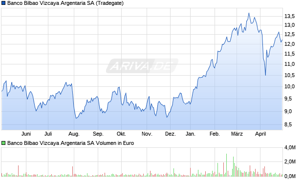 Banco Bilbao Vizcaya Argentaria SA Aktie Chart