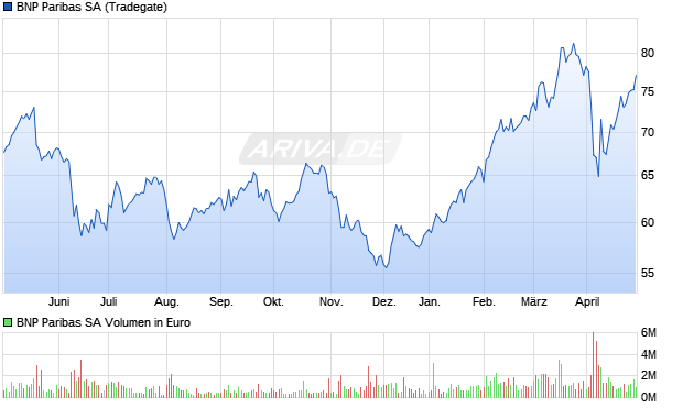 BNP Paribas SA Aktie Chart