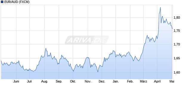 EUR/AUD (Euro / Australischer Dollar) Währung Chart