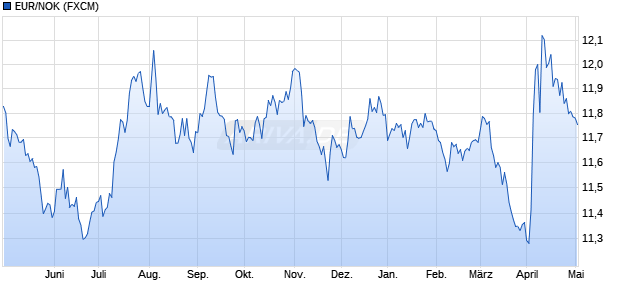 EUR/NOK (Euro / Norwegische Kronen) Währung Chart