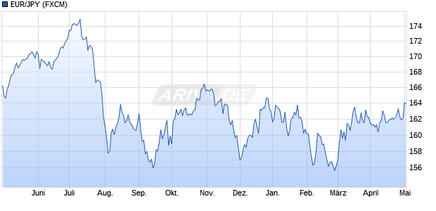 EUR/JPY (Euro / Japanischer Yen) Währung Chart