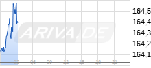 EUR/JPY Chart