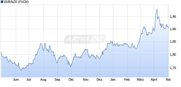 EUR/NZD (Euro / Neuseeland-Dollar) Währung Chart