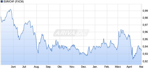 EUR / CHF Chart