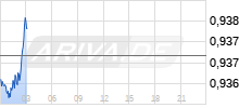 EUR/CHF Chart