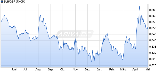 Euro-Britische Pfund (EUR/GBP) Chart